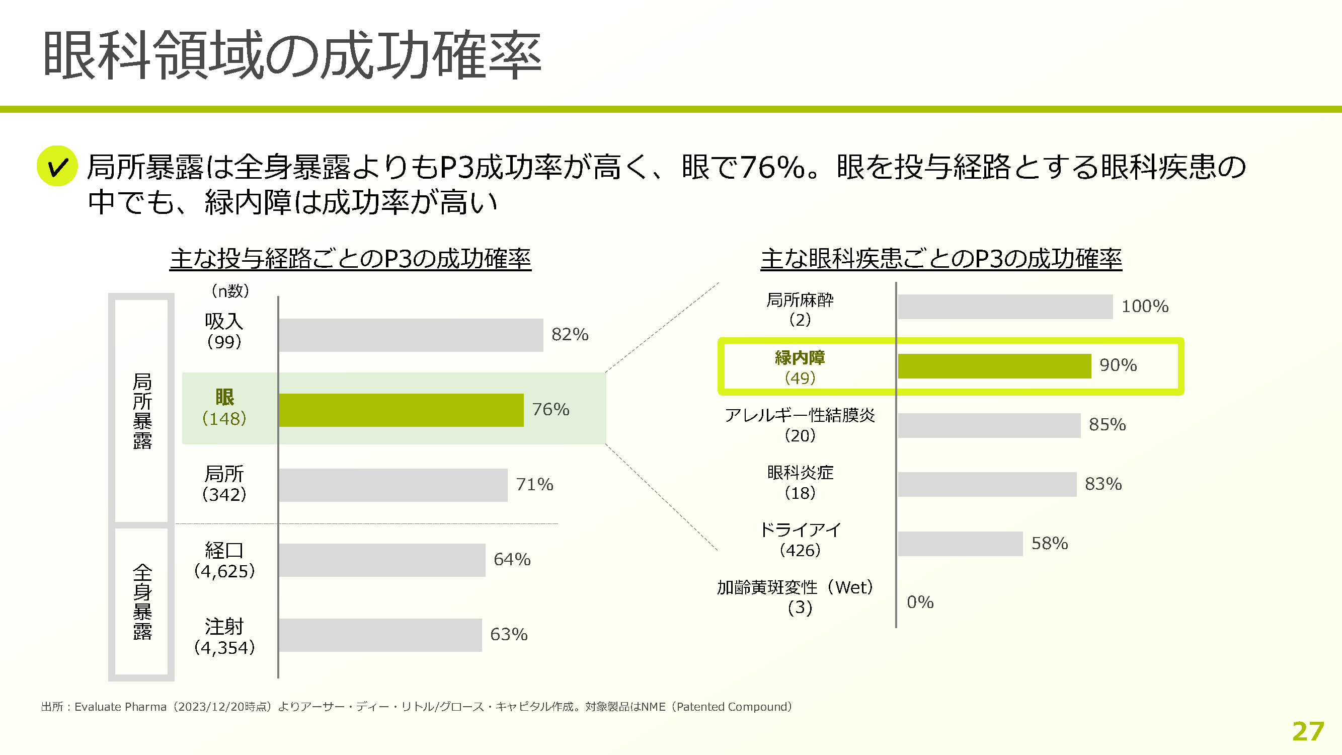 眼科領域の成功確率