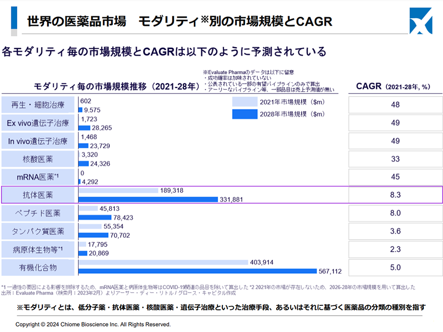 世界の医薬品市場 モダリティ別の市場規模とCAGR
