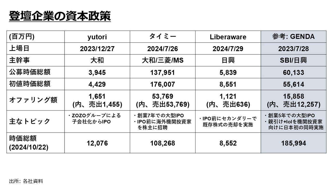登壇企業の資本政策