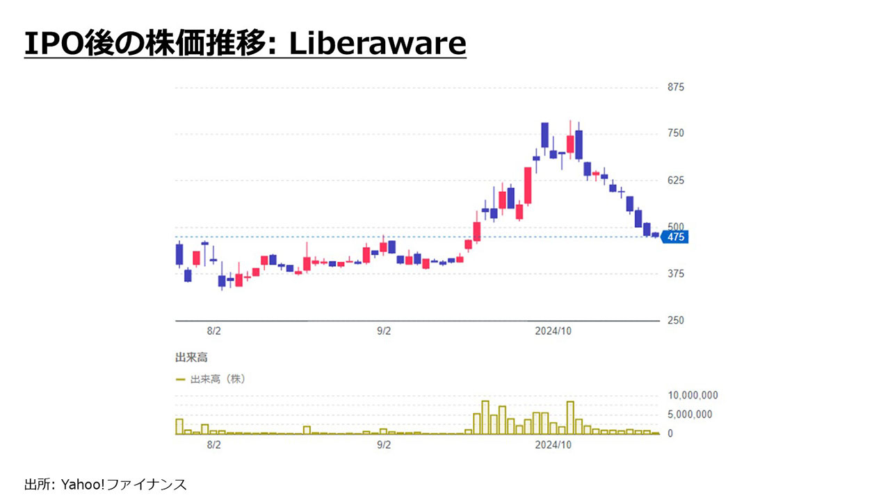 IPO後の株価推移： Liberaware