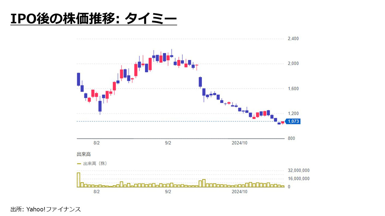 IPO後の株価推移：タイミー
