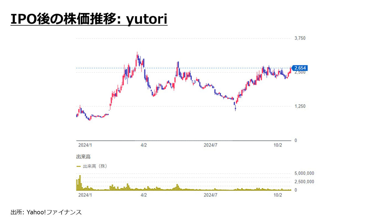 IPO後の株価推移： yutori