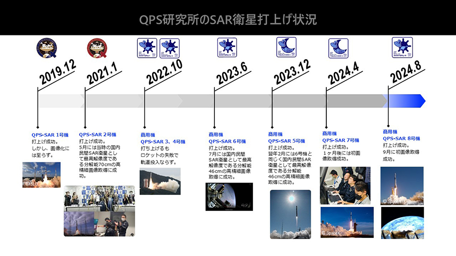 QPS研究所のSAR衛星打上げ状況