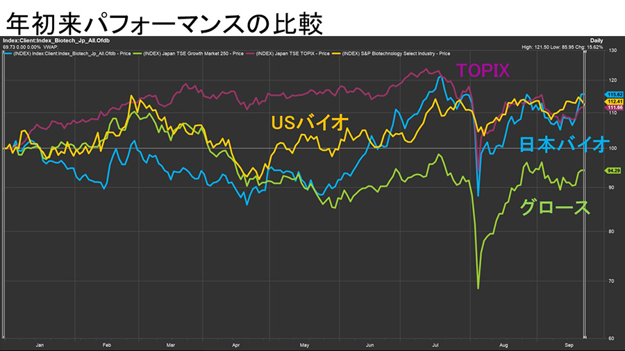 年初来パフォーマンスの比較（TOPIX / 日本バイオ / USバイオ / グロース）