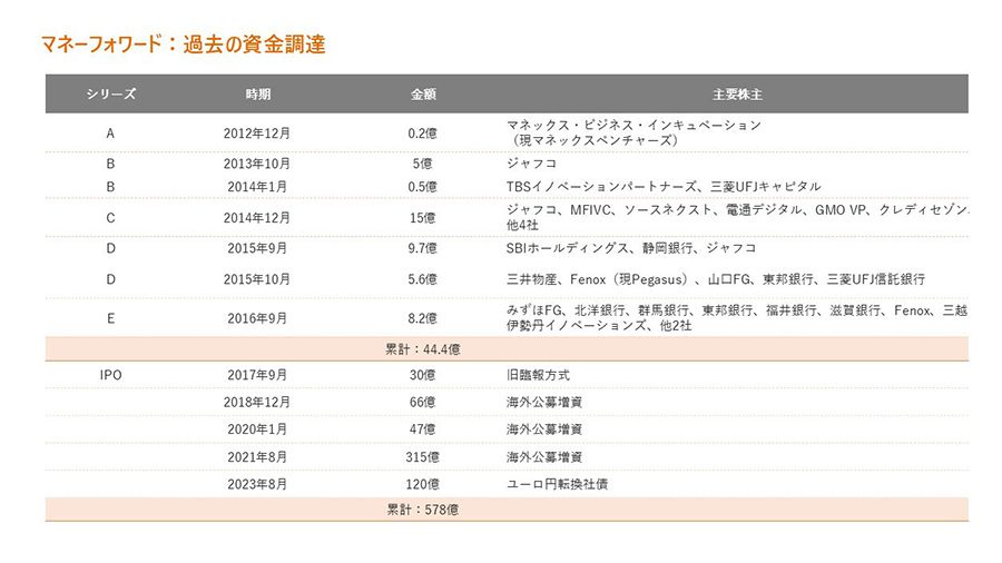 マネーフォワード：過去の資金調達