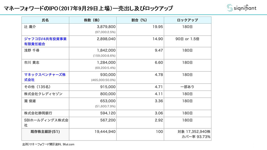 マネーフォワードのIPO（2017年9月29日上場）一売出し及びロックアップ