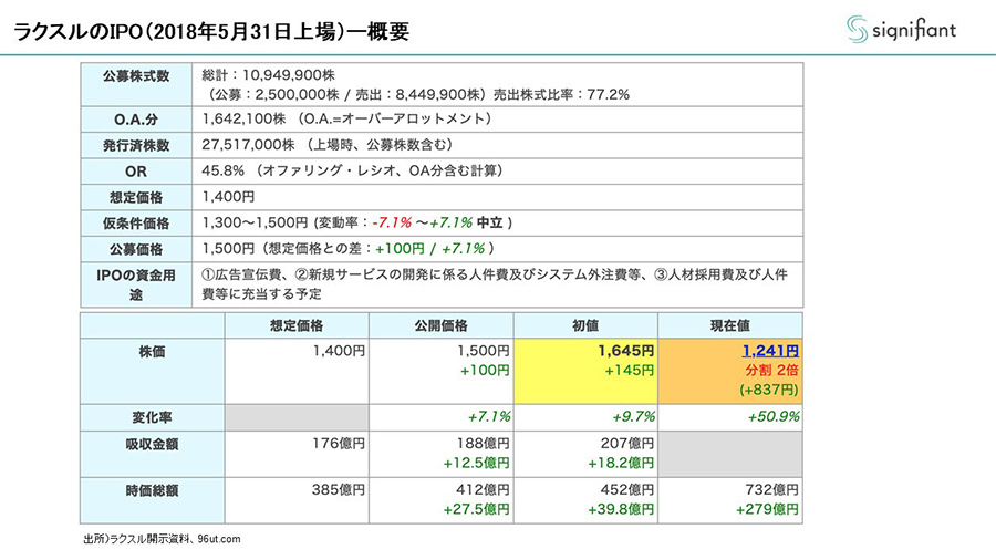 ラクスルのIPO（2018年5月31日上場）一概要