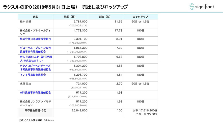 ラクスルのIPO（2018年5月31日上場）一売出し及びロックアップ