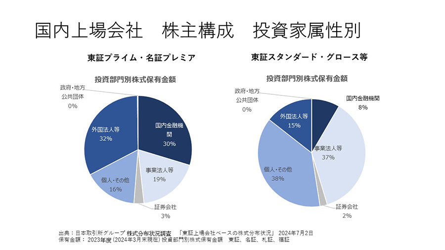 国内上場会社の概況