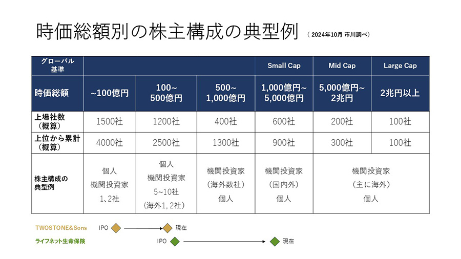 時価総額と機関投資家の関係は？