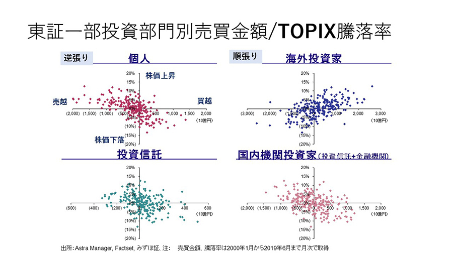 東証一部投資部門別売買金額/TOPIX騰落率