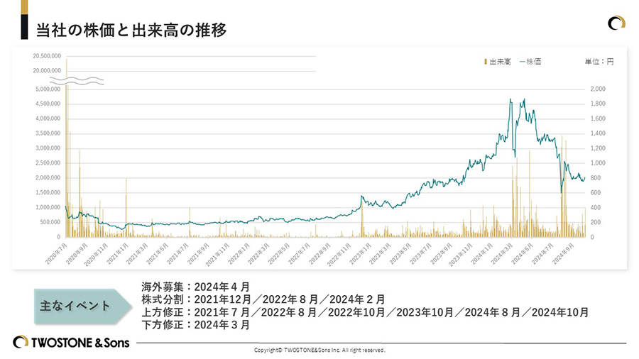 当社の株価と出来高の推移