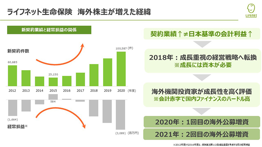 ライフネット生命保険 海外株主が増えた経緯