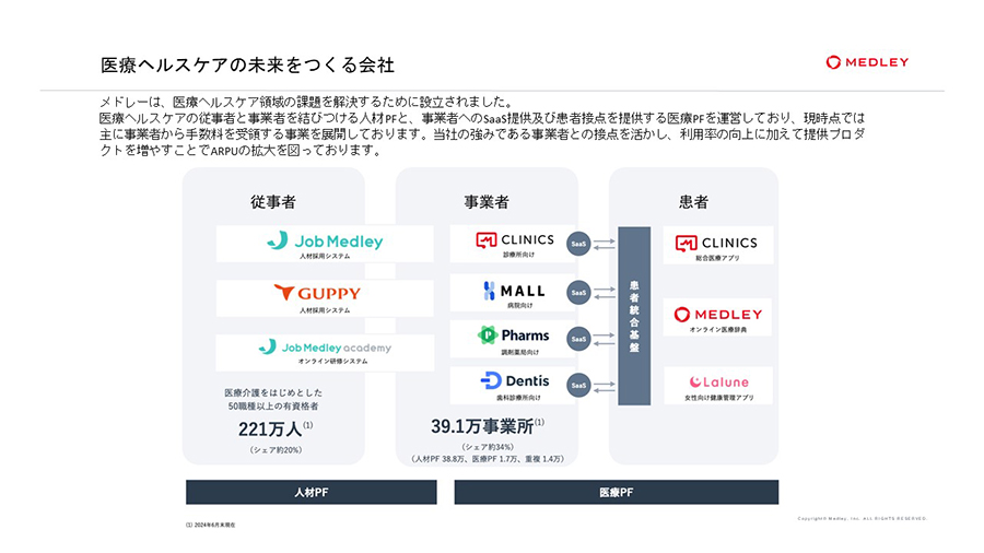 医療ヘルスケアの未来をつくる会社