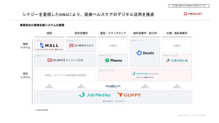 シナジーを重視したM&Aにより、医療へルスケアのデジタル活用を推進