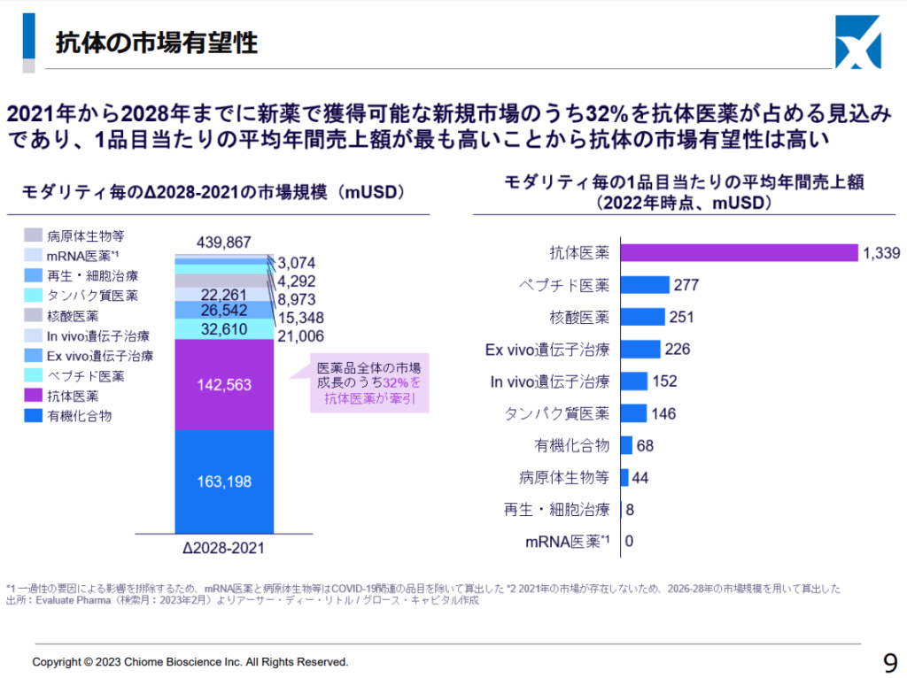 抗体の市場有望性