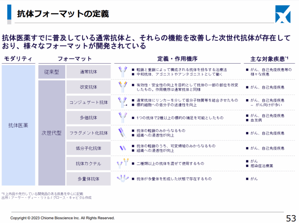 抗体フォーマットの定義