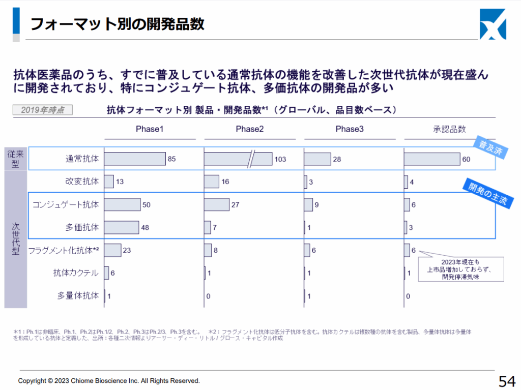 フォーマット別の開発品数