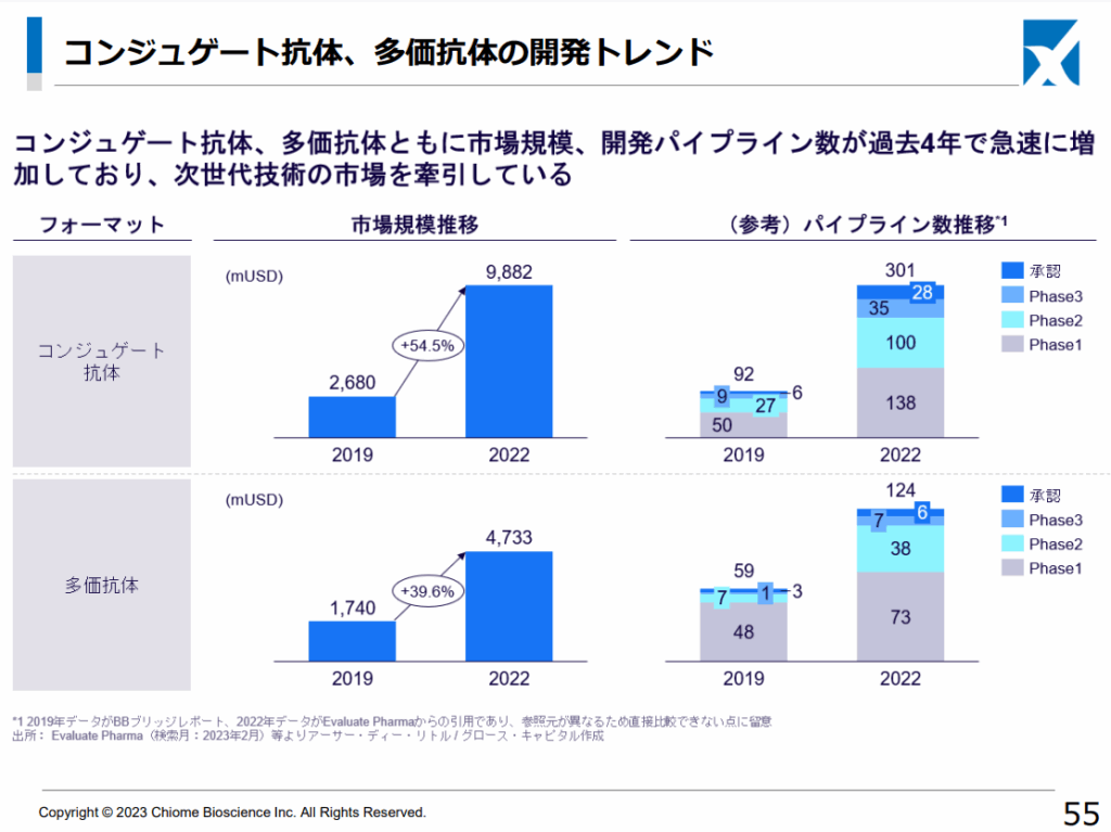 コンジュゲート抗体、多価抗体の開発トレンド