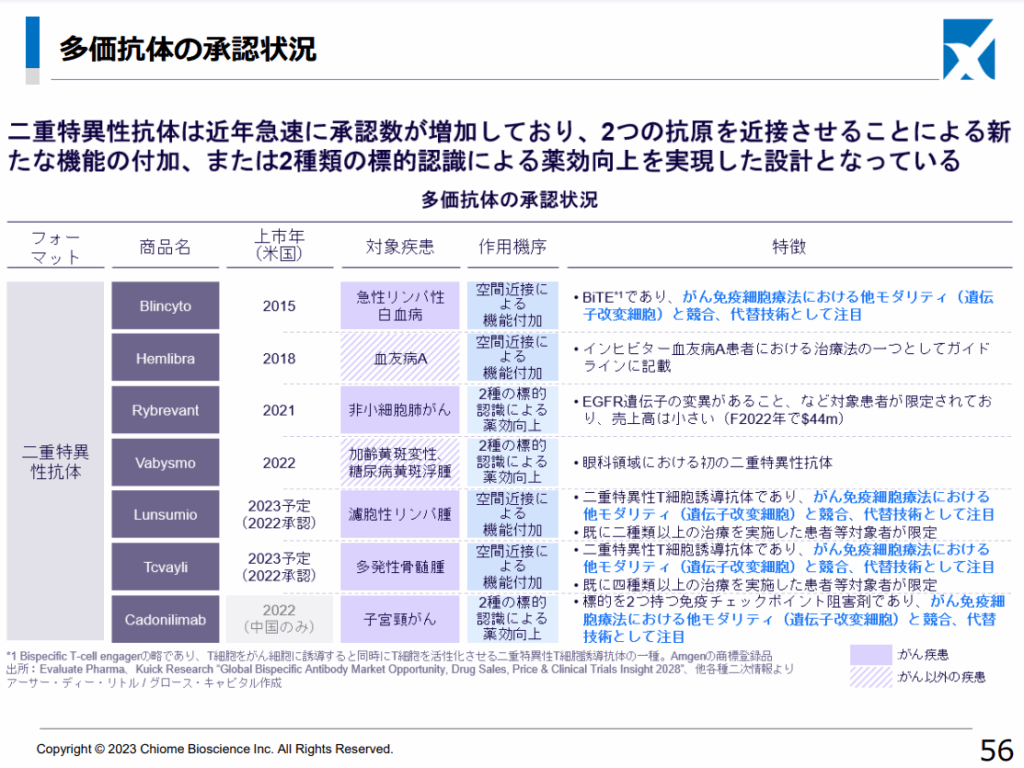 多価抗体の承認状況