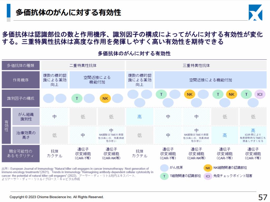 多価抗体のがんに対する有効性