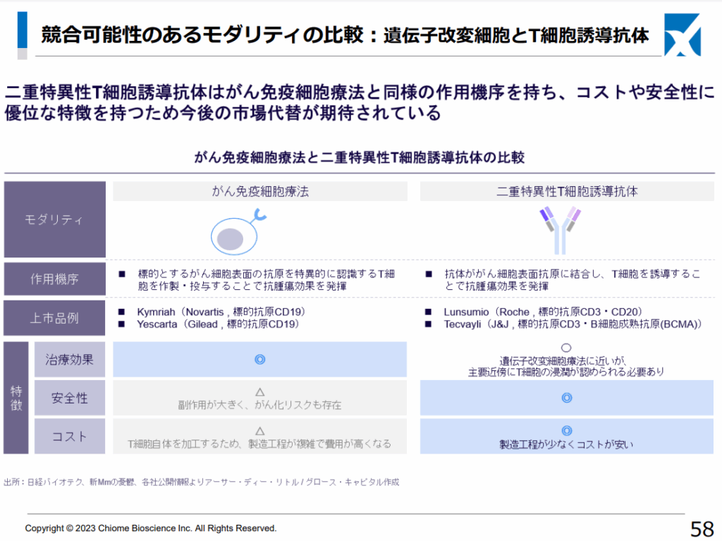 競合可能性のあるモダリティの比較：遺伝子改変細胞とT細胞誘導抗体