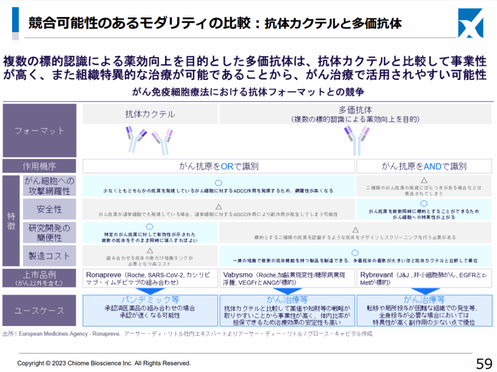 競合可能性のあるモダリティの比較：抗体カクテルと多価抗体
